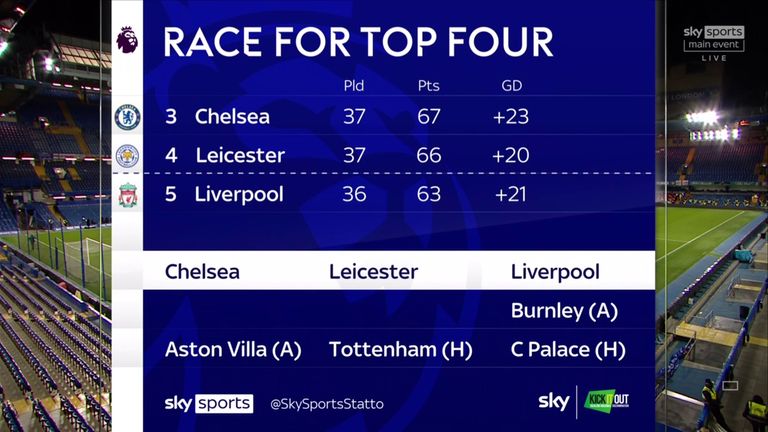 Race for top four graphic