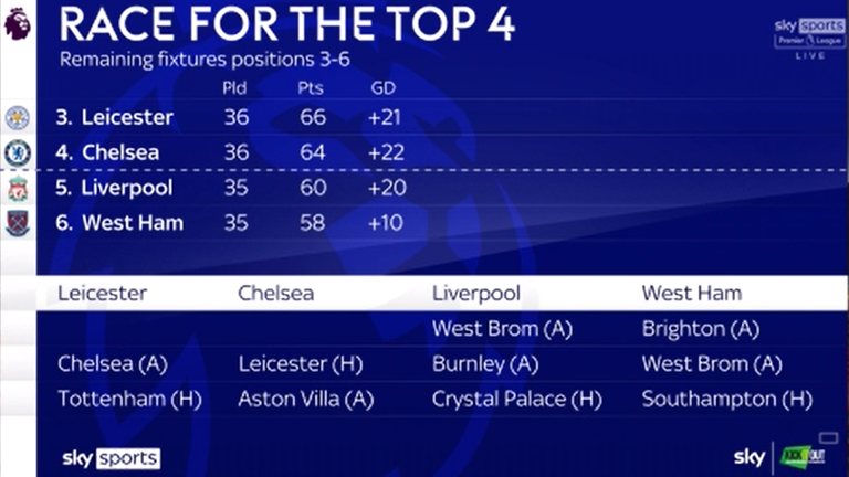 Race for the top four