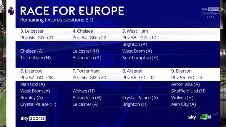 The remaining games for the top-four race contenders