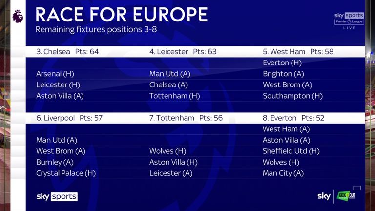 Race for Europe - The remaining fixtures