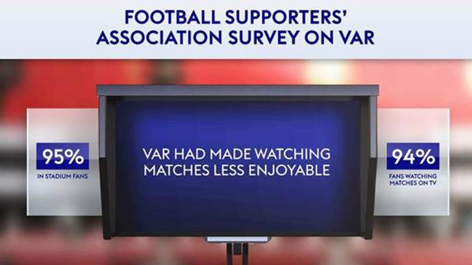VAR survey 40 per cent of fans likely to turn away from live football