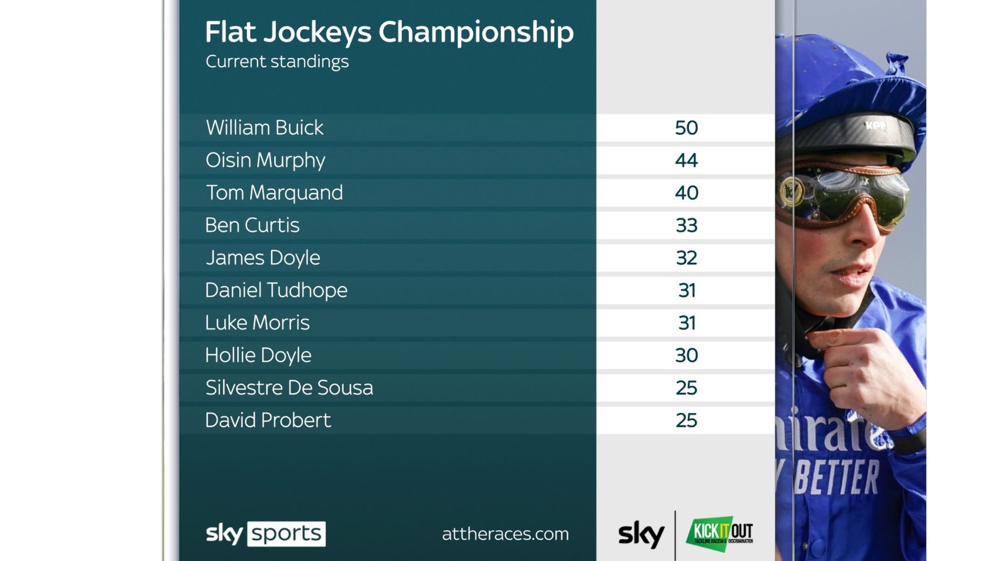 Jockeys' championship William Buick extends lead over Oisin Murphy