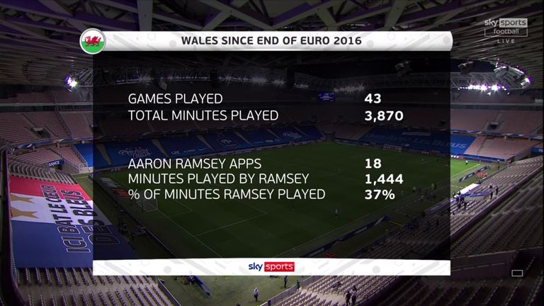 Aaron Ramsey ha aparecido en apenas el 37 por ciento de Gales '  juegos desde Euro 2016