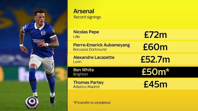 White would become the fourth most expensive Arsenal signing