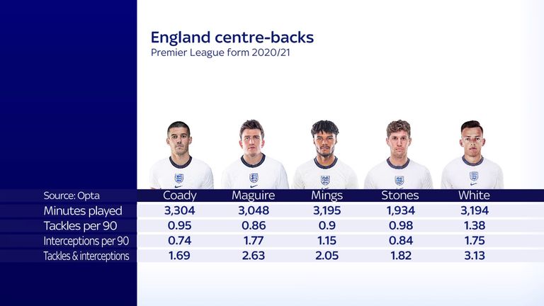 White's stats rank favourably among England defenders
