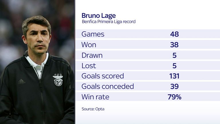 Bruno Lage enjoyed a successful spell at Benfica