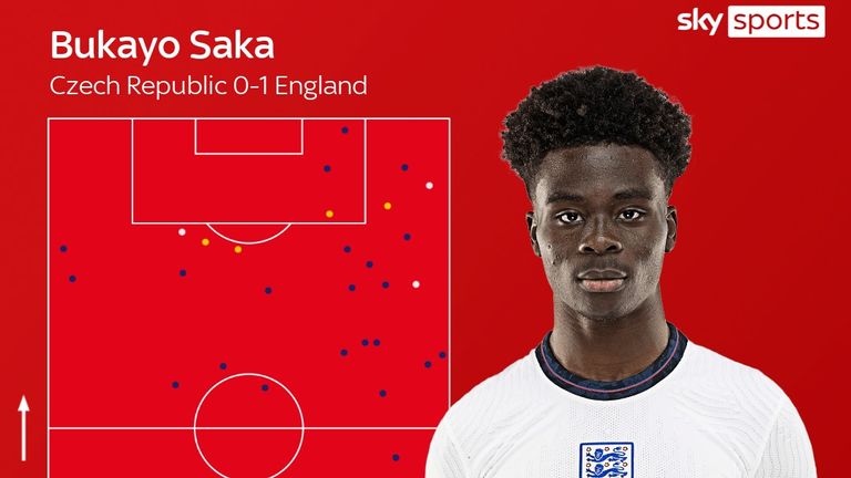 Bukayo Saka's actions for England against Czech Republic at Euro 2020