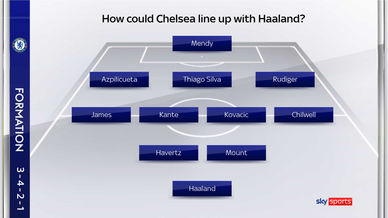 Chelsea XI with Haaland