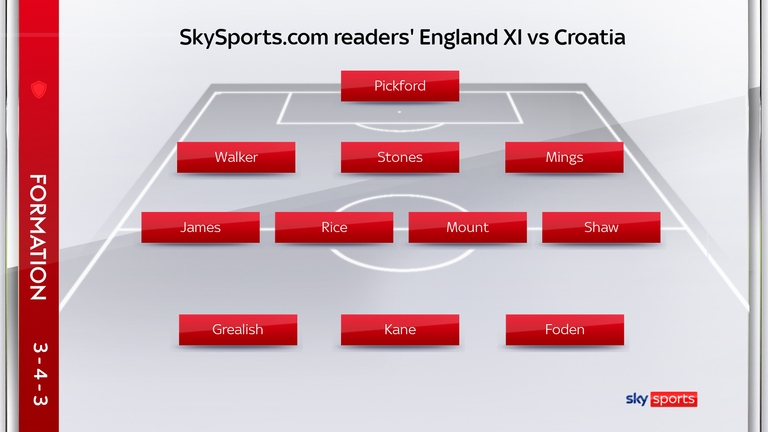 SkySports.com readers' England XI vs Croatia