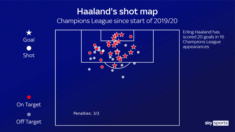 Erling Haaland