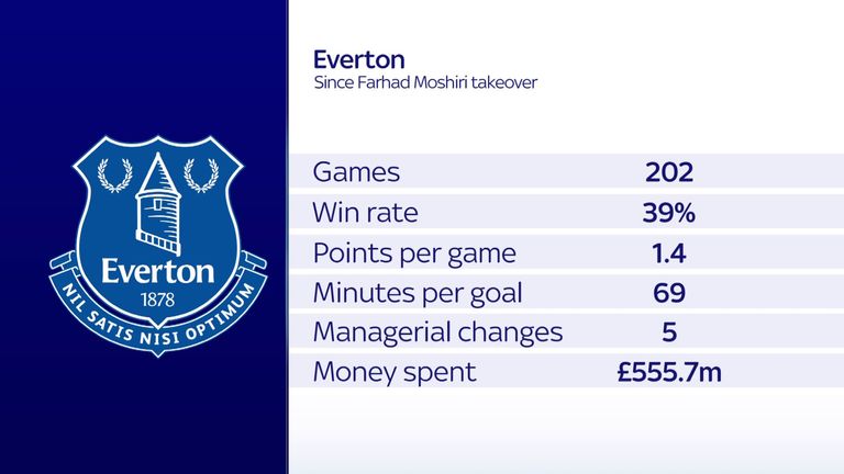 Everton have spent over £550m under Farhad Moshiri