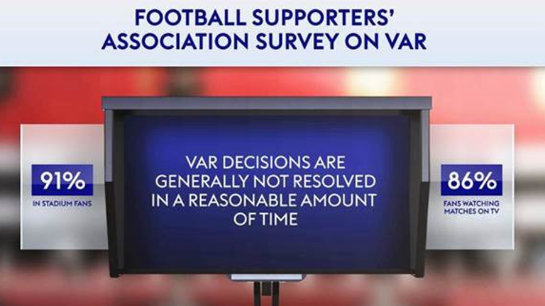 Fans believe far too much time is being taken over VAR decisions