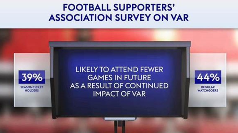 A sizeable number of fans said they were less likely to attend live games in the future due to VAR