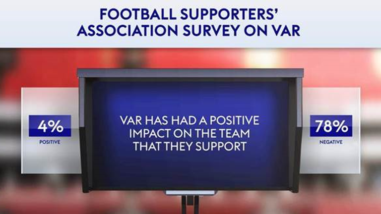 78% of fans believe VAR has had a negative impacyt on the team they support