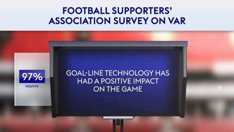 Almost every fan polled was in favour of goal-line technology