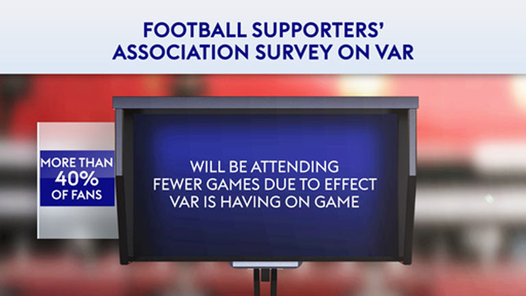 nearly half the fans polled said they would be attending fewer games due to the impact of VAR
