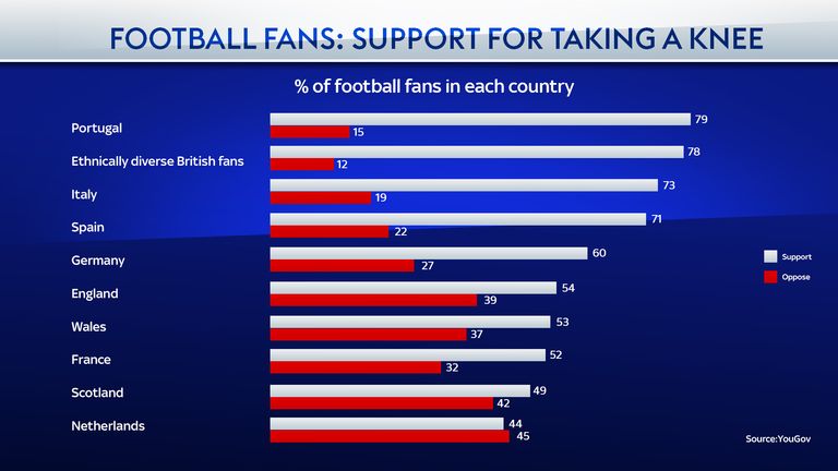 YouGov's survey shows the support from fans across Europe for taking a knee