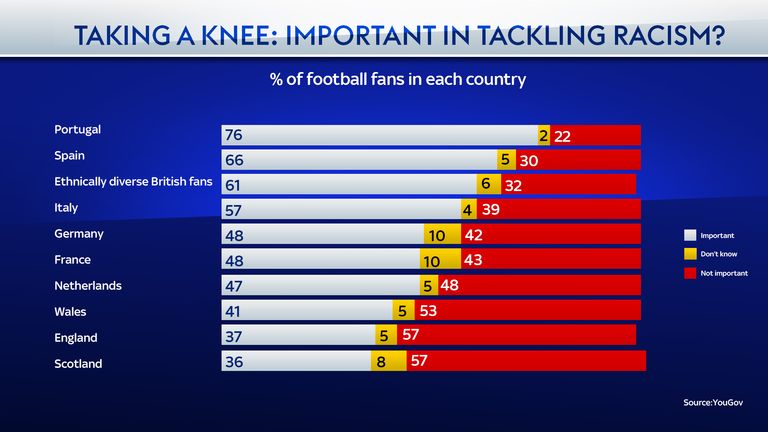 Fans from Portugal are more likely to think taking a knee is important in tackling racism