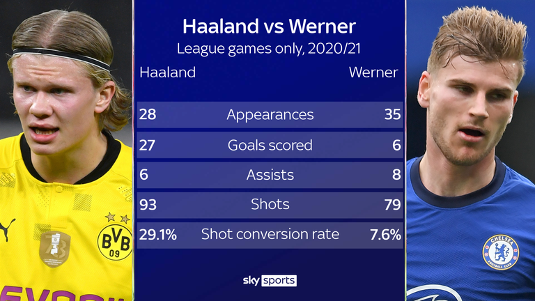 Haaland vs Werner
