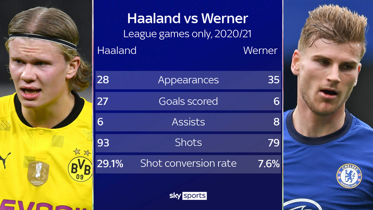 Haaland vs. Werner