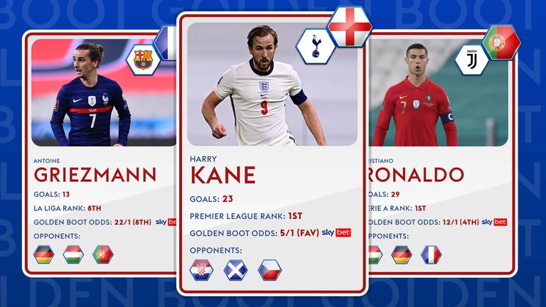 Who will you be backing for the Euro 2020 Golden Boot?