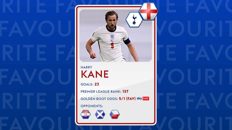 Premier League Golden Boot winner Harry Kane is the favourite for the Euro 2020 one too.