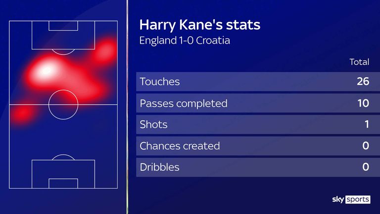 Harry Kane's stats for England against Croatia