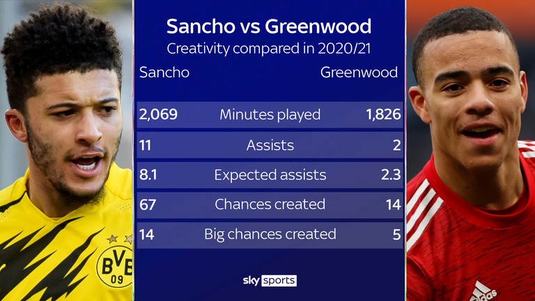 Jadon Sancho vs Mason Greenwood