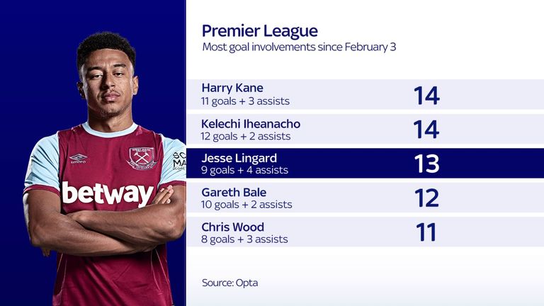 Gráfico de Jesse Lingard