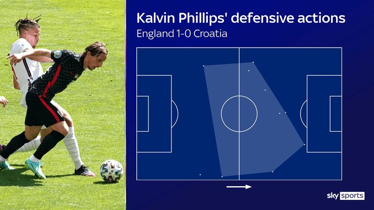 Kalvin Phillips&#39; defensive actions for England against Croatia