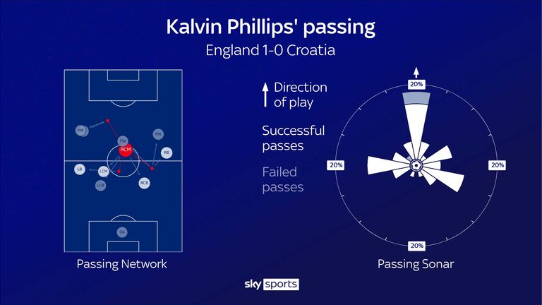 Kalvin Phillips' passing for England against Croatia