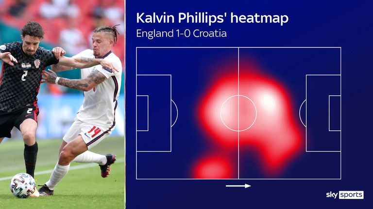 Kalvin Phillips' heatmap in England's 1-0 win over Croatia