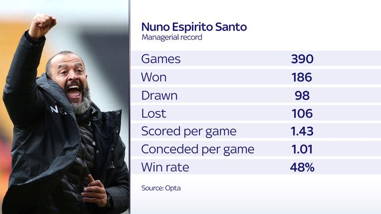 Nuno&#39;s managerial record