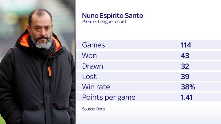 Record de Nuno en Premier League