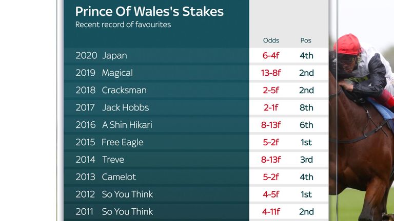 Prince of Wales's Stakes previous winners