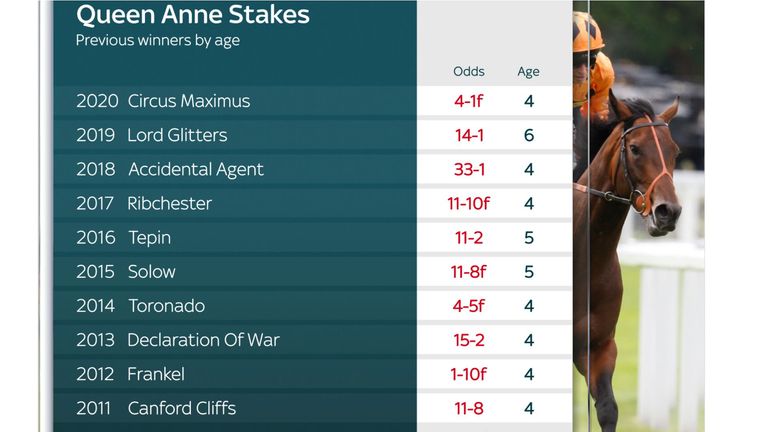 Queen Anne Stakes previous winner