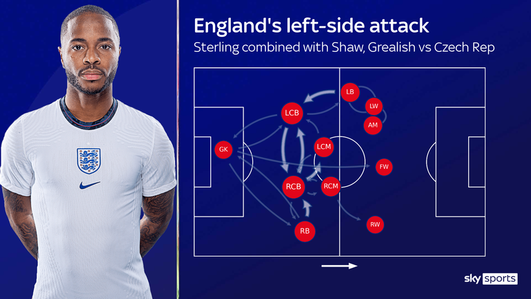 England's pass map and average positions show how they tried to attack down the left side via Raheem Sterling (LW)