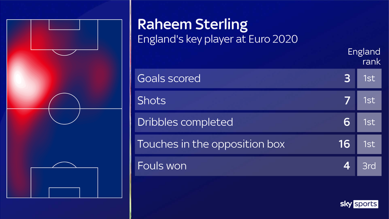 Raheem Sterling
