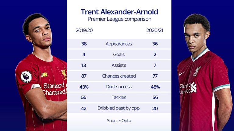 Trent Alexander-Arnold's Premier League stats from 2020/21 compared with 2019/20