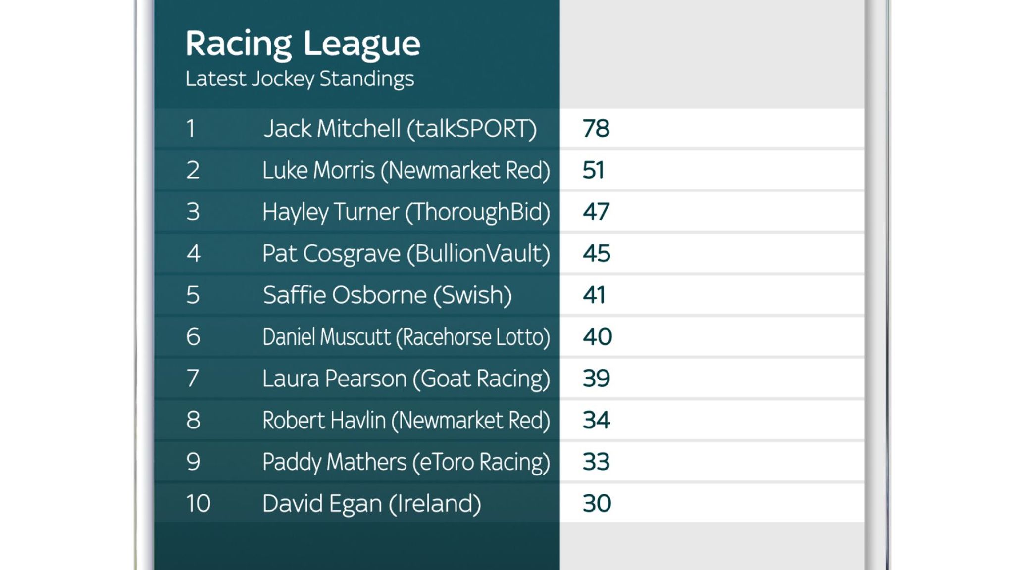 Racing League Week one team and jockey standings as Newmarket Red and