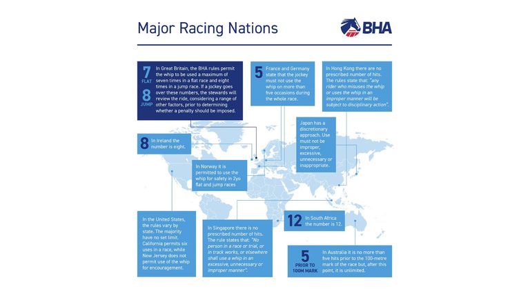 Major racing nations' rules on use of the whip