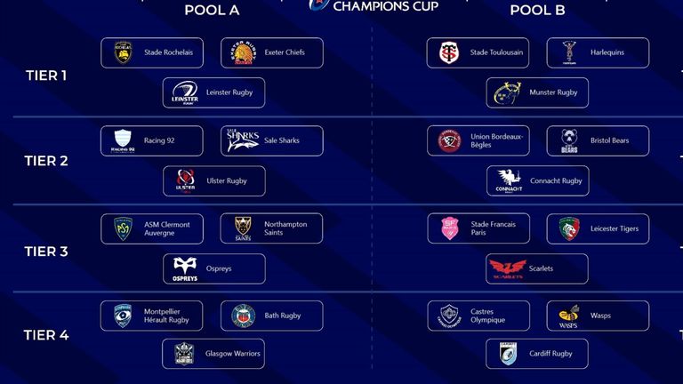 Heineken Champions Cup Holders Toulouse To Face Wasps Cardiff Rugby In 21 22 Pool Stage Rugby Union News Sky Sports