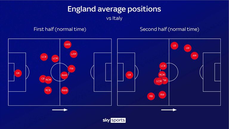 Only three England players averaged in Italy's half during the second half of normal time, as England looked to protect the right flank and push forward down the left