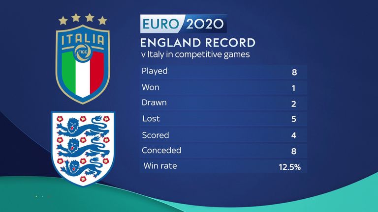 England's record against Italy