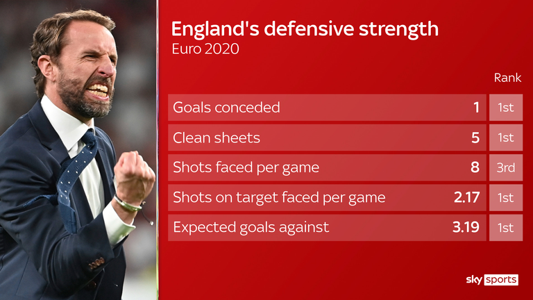 England have the best defensive record at Euro 2020