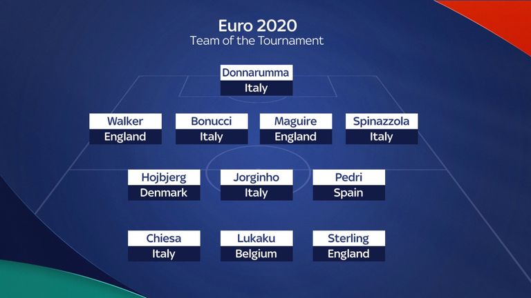 EURO 2020 TEAM OF THE TOURNAMENT 