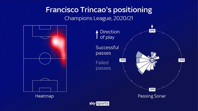 Francisco Trincao's stats for Barcelona in the 2020/21 Champions League season