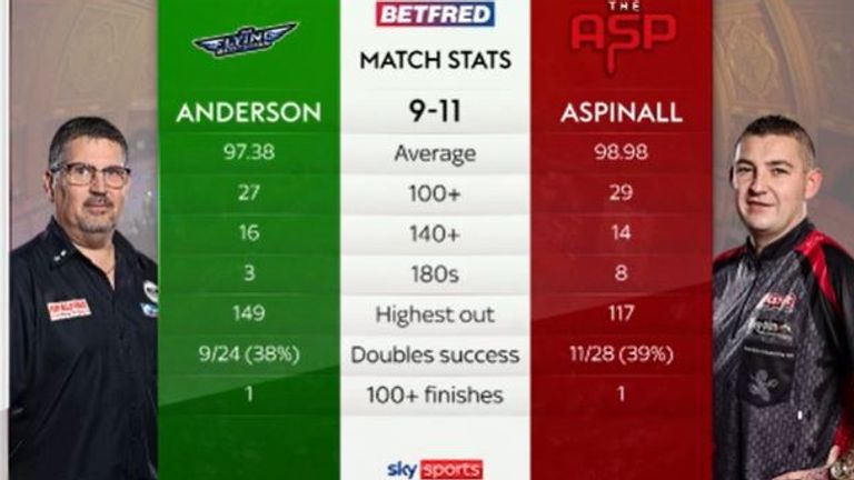 Gary Anderson vs Nathan Aspinall - World Matchplay Stats
