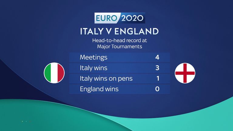 Italy vs England