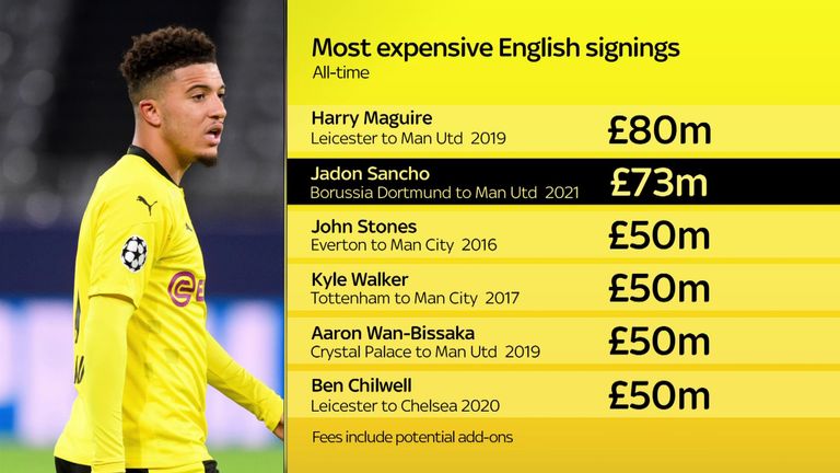 Jadon Sancho Manchester United Signs England Winger From Borussia Dortmund For 73million Football News